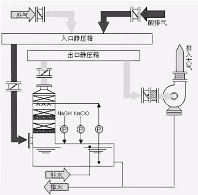 酸性廢氣處理