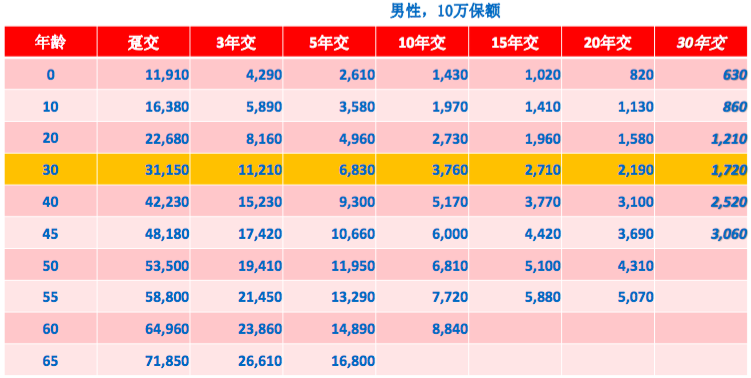 总结:弘康的这款多倍保重疾险,相比于其他保险公司重疾多次赔付的产品