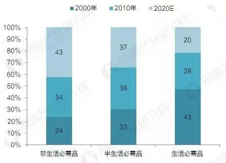 图表2:消费结构日益改善,非必需品占比不断提升