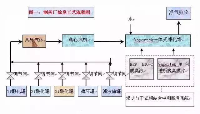 制药厂除臭工艺流程图