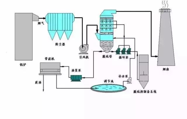 氧化镁法脱硫工艺