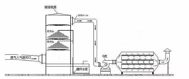 塑膠廢氣治理工程，工藝流程圖