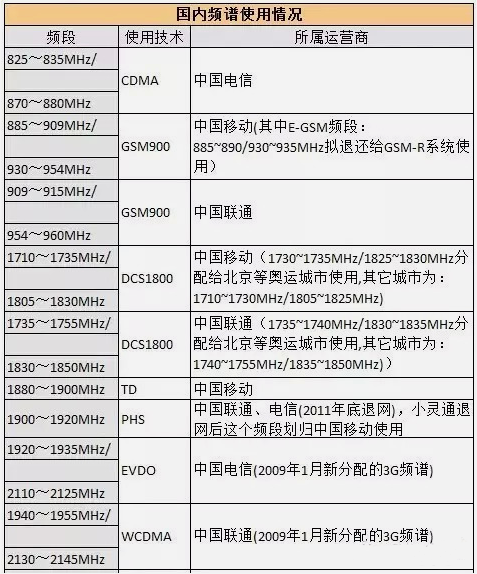 新iphone们仍不支持低频段它却是大势所趋