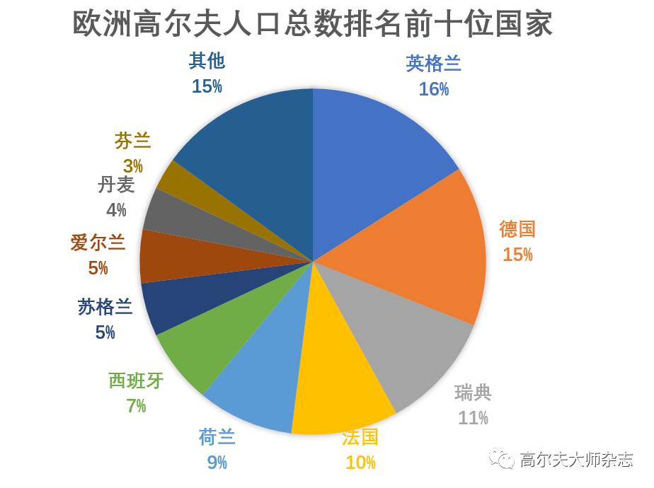 高尔夫人口_2012年度朝向白皮书 高尔夫人口分层分析