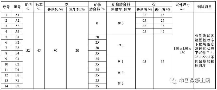 不同比例粉煤灰与硅灰对再生混凝土强度影响