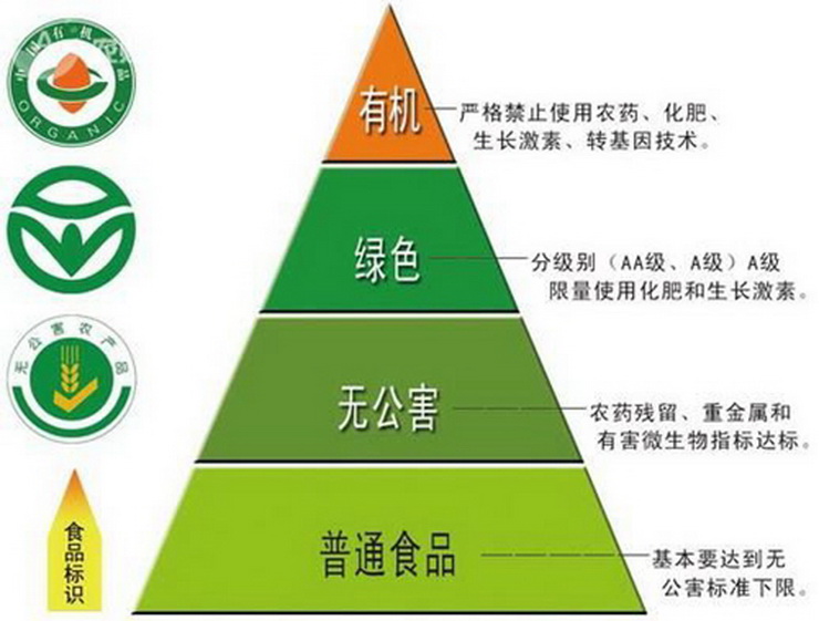 国家政策大力推进"三品一标"绿色有机农产品占比提高到80%