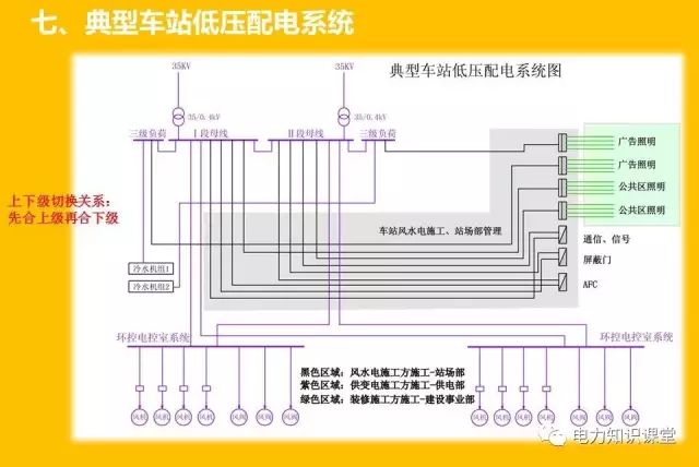 讲解地铁低压配电系统