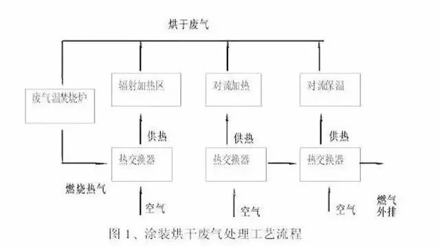 涂裝烘干廢氣處理工藝