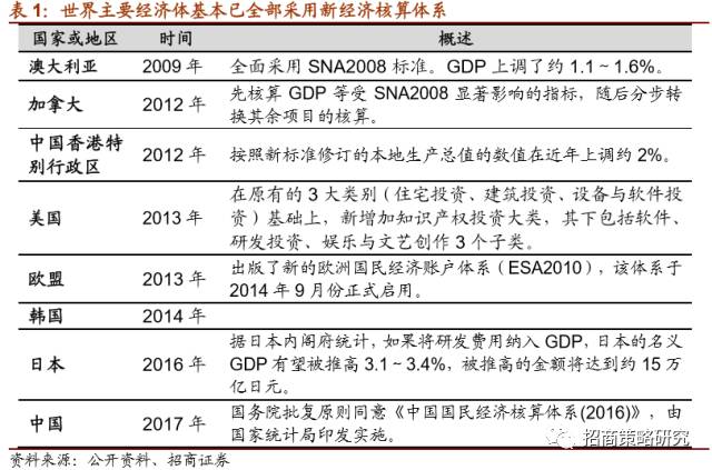 中国gdp核算为什么和美国不同_GDP究竟是什么 我国GDP是怎样核算出来的 如何理解(3)