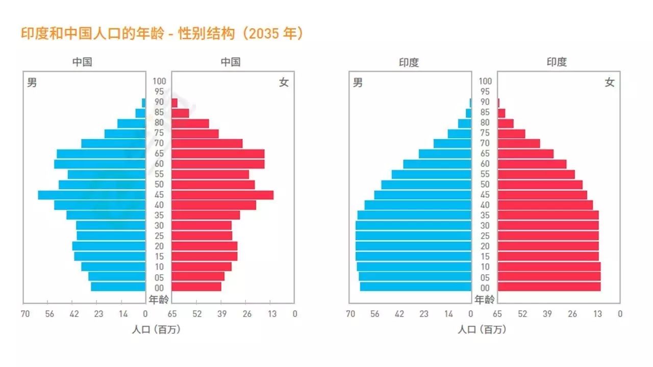 印度和中国人口对比_印度与中国人口总量对比-2017年印度人口数量,预计将达到(3)