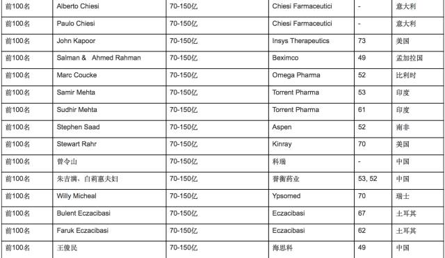 罗氏人口数量_全球造就亿万富翁最多的11家公司都是做啥的(2)