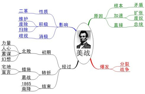 思维导图从入门到精通之如何高效绘制