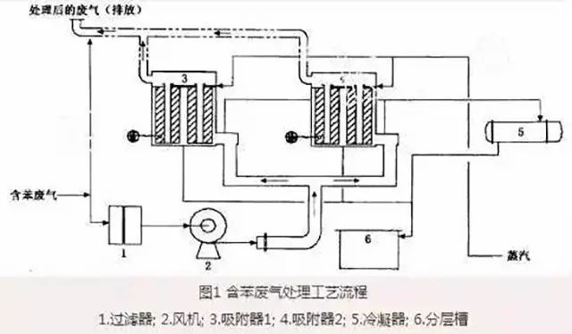 含苯废气处理工艺流程