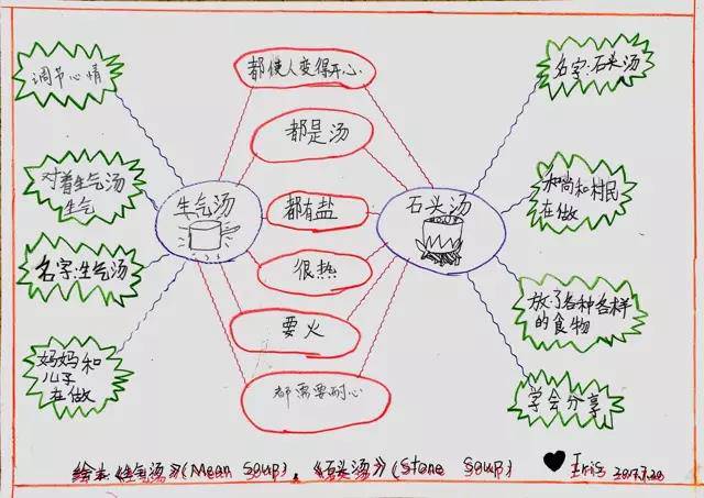 怎么让孩子学会主动去用思维导图?这是一个很不错的"打开方式.