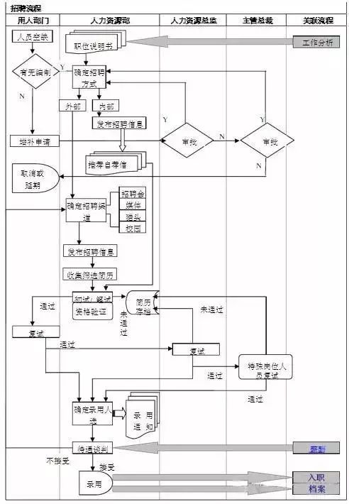 超详细的人力资源部工作流程图,值得收藏转发分享!