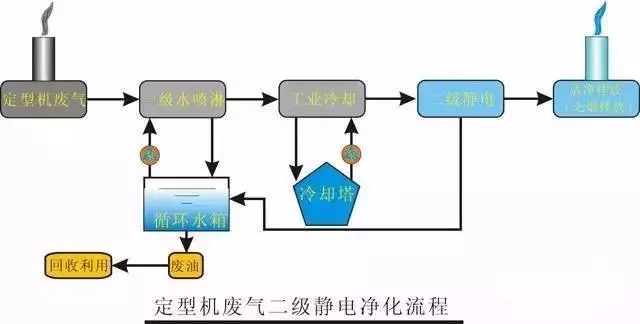 印染行业定型机工作过程中产生的废气净化