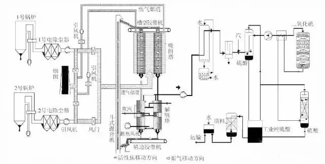 活性焦烟气脱硫  技术工艺流程示意