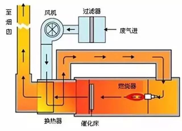 RCO蓄熱式催化燃燒裝置