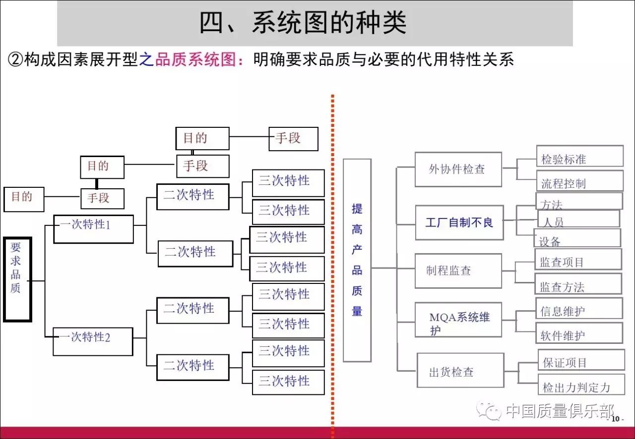 【火!】新qc七大手法之系统图篇