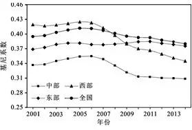 城市人口空间基尼系数_基尼系数图片