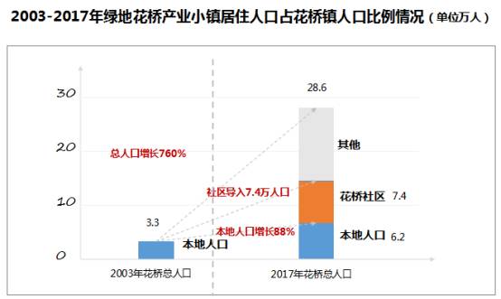 花桥人口_数万 长三角人 每天往返上海,苏沪通勤联系最紧,花桥如同上海 郊区