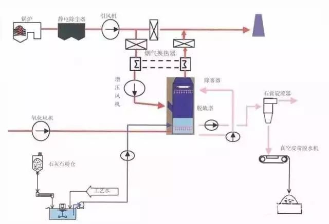 石灰石-石膏法處理硫酸尾氣工藝流程