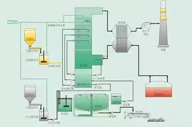 双碱法脱硫系统-湿法脱硫工艺流程图