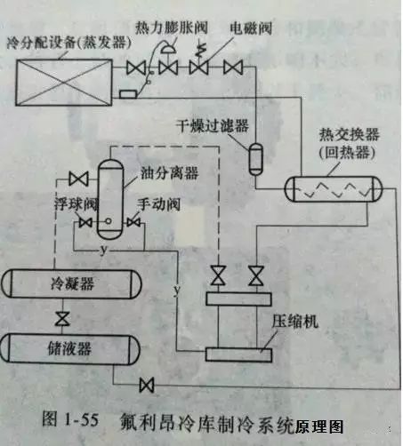 冷库制冷温度下降缓慢,多为操作调整不当所致,其中膨胀阀的调节是最