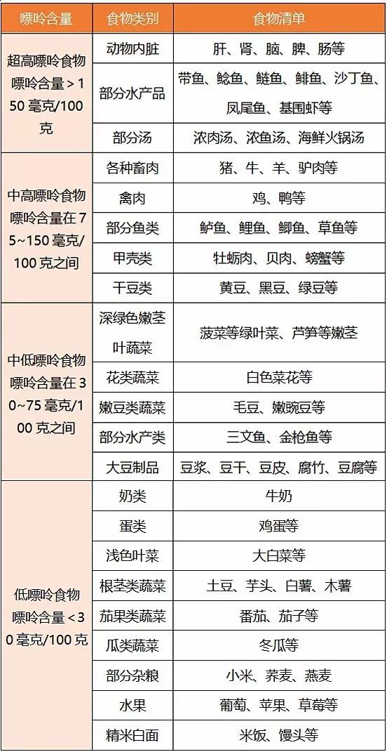 总结一张"食物嘌呤等级表 从饮食入手远离痛风 酒精会促