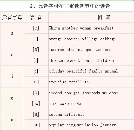 小学英语音标发音小窍门拼读规则大全零基础入门为孩子收藏