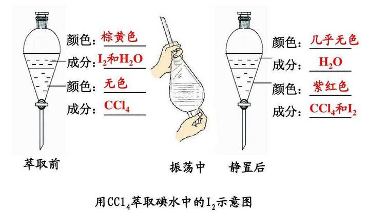 【高一同步】专题1 第二单元 研究物质的实验方法 第2课时 萃取,蒸馏