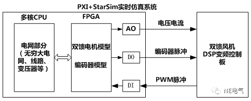 下面左边的图为机柜后方照,可以看到实时运行着starsim双馈风机模型的