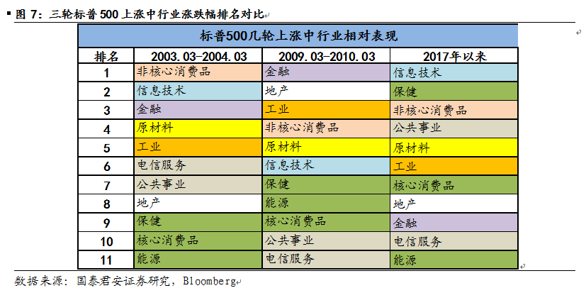 2股市上涨中的行业,板块表现:以标普500为例