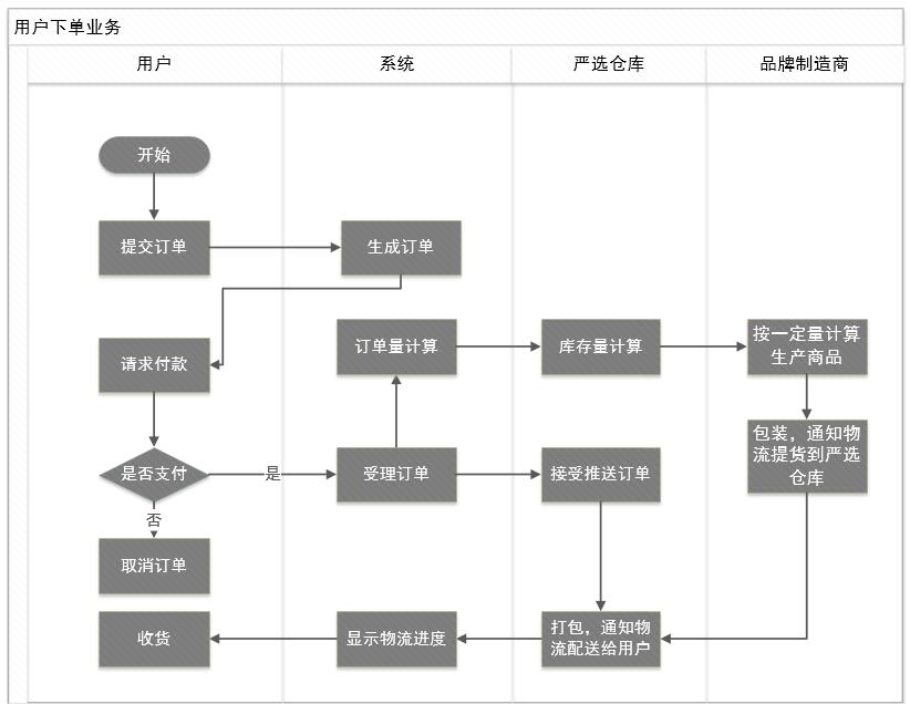 产品分析:9大维度,系统分析网易严选