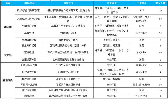 vivo校园招聘_vivo2020校园招聘(3)