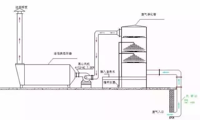 水浴清洗工藝，加活性炭吸附工藝