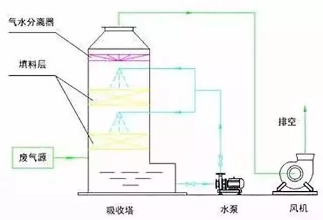 液体吸收塔废气，处理设备工艺流程