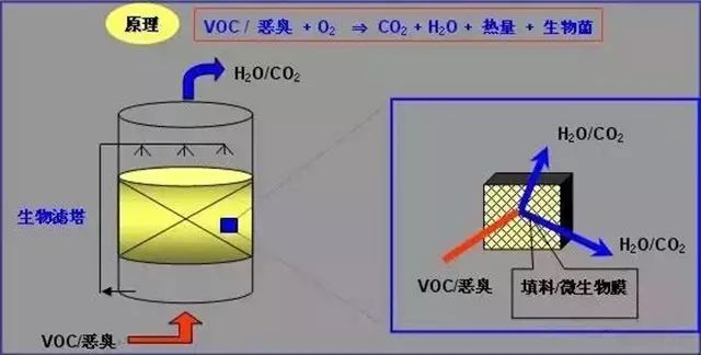 多效生物床有机废气治理技术