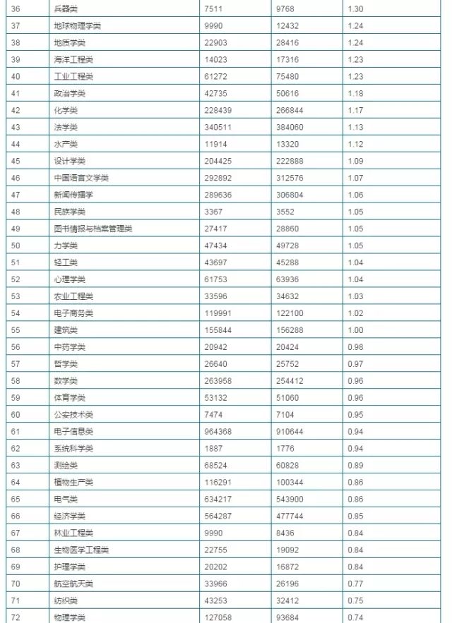 2018专业就业排行榜_2018年中国专业就业质量排行榜,排名靠前的居然都是