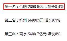 蚌埠在安徽省gdp排在几位_蚌埠2018年的GDP在安徽省内前十,拿到江西省可排名多少(3)