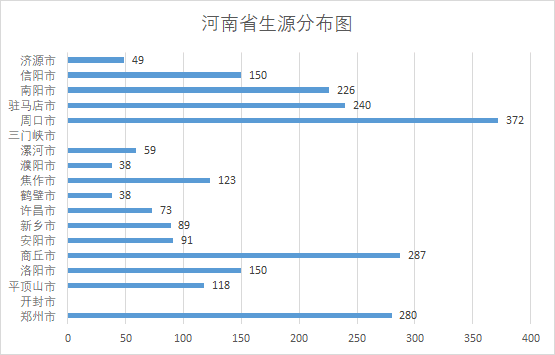 商丘市中小学人口总数_商丘市地图