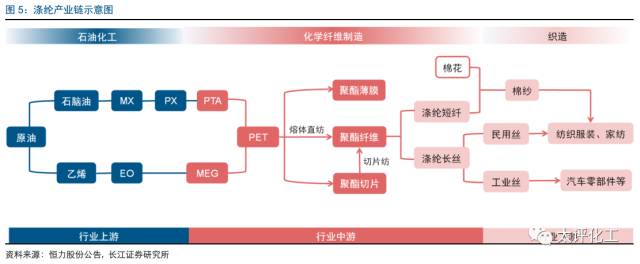 行业资讯最新涤纶长丝产业链深度报告乘周期之风沐景气而行