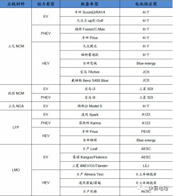 2017年第一季度,全球锂电池出货量(仅为混合动力汽车和纯电动汽车用