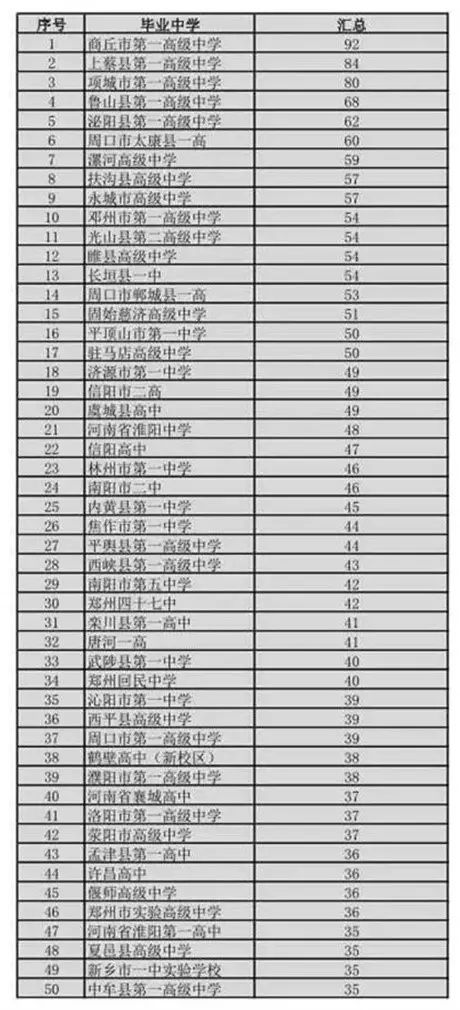 我校2017年本科生源前50名中学排行榜,你的母校上榜了吗?