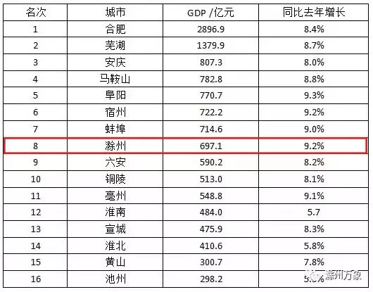 滁州gdp排名_滁州西涧图片