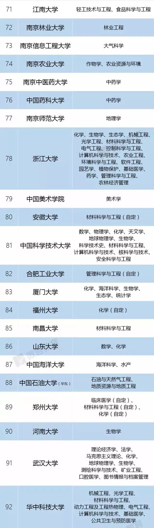 喜讯| 南京大学入选"双一流"建设高校,15个学科入选