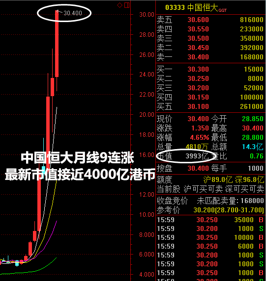 恒大股价破30港元 市值逼近4000亿港元连超万科,新鸿基