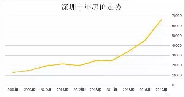 领房丨十年房价广州从千元到3万佛山涨174深圳涨4倍清远呢