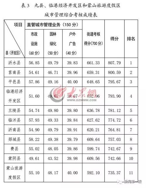 成绩从高到低排名,依次为:沂水县,莒南县,平邑县,临港经济开发区,兰陵