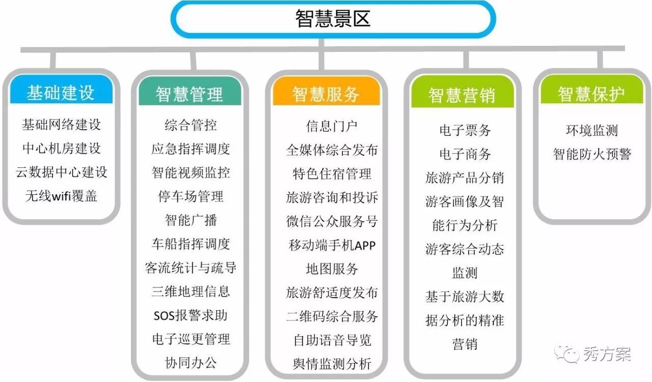 智慧旅游 | 5a景区智慧应用整体建设方案(ppt)